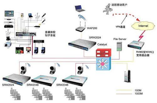 思科精睿系列网络产品校园电教网络解决方案